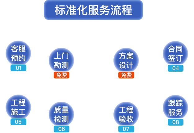 標(biāo)準(zhǔn)化服務(wù)流程?？头A(yù)約，上門勘測，方案設(shè)計(jì)，合同簽定，工程施工，質(zhì)量檢測，工程驗(yàn)收，跟蹤服務(wù)