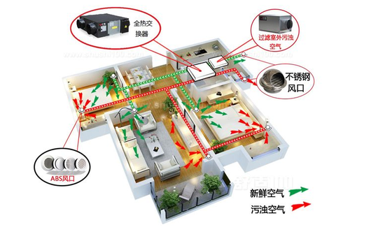 新風(fēng)系統(tǒng)可以去除灰塵、霧霾、甲醛嗎